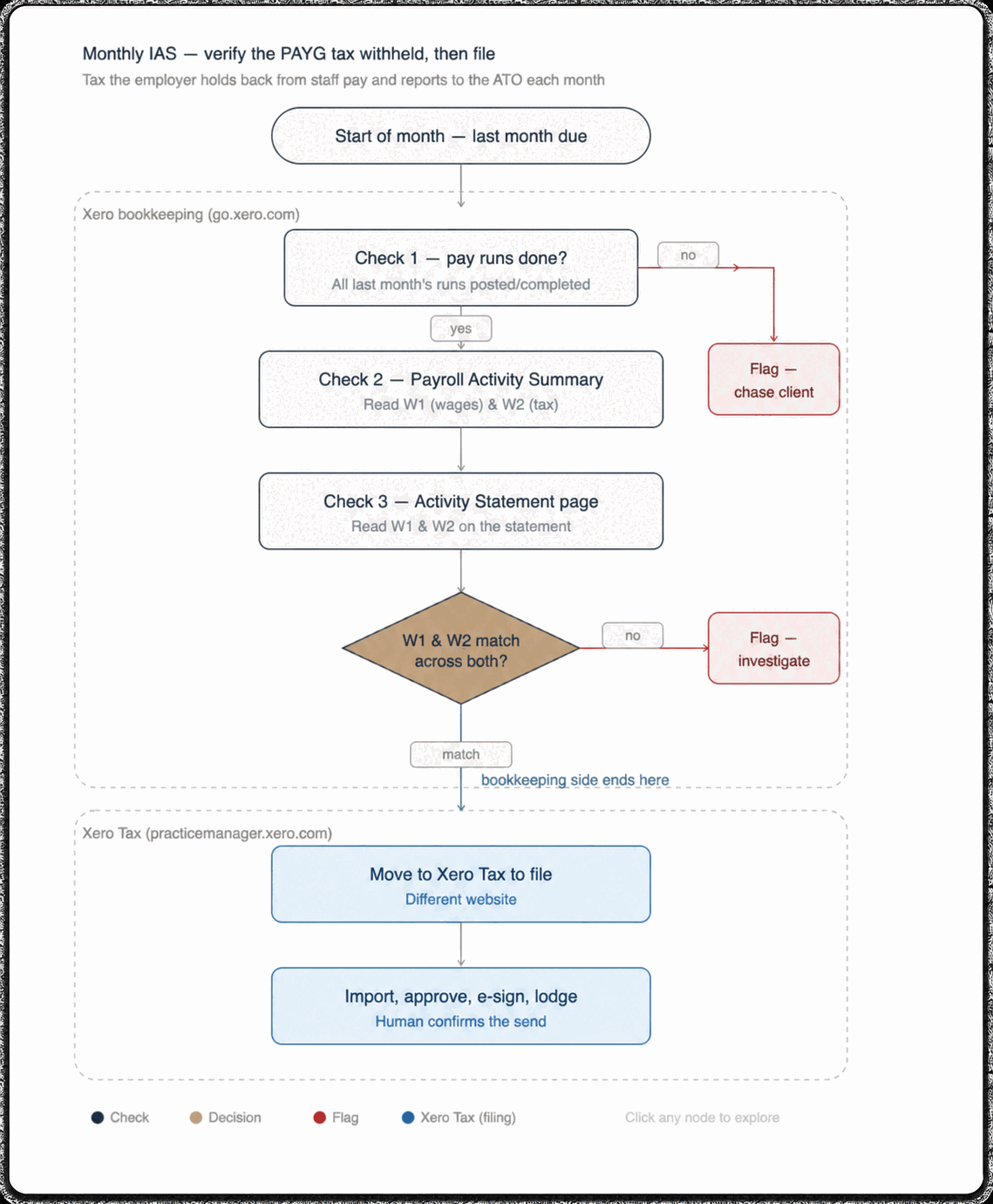 Flowchart showing the manual monthly IAS process: confirm payroll runs are complete, compare Payroll Activity Summary and Activity Statement W1 and W2 values, flag issues, then hand off to Xero Tax for human-controlled filing.
